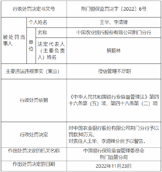 授信管理不尽职 农行一分行被罚30万元