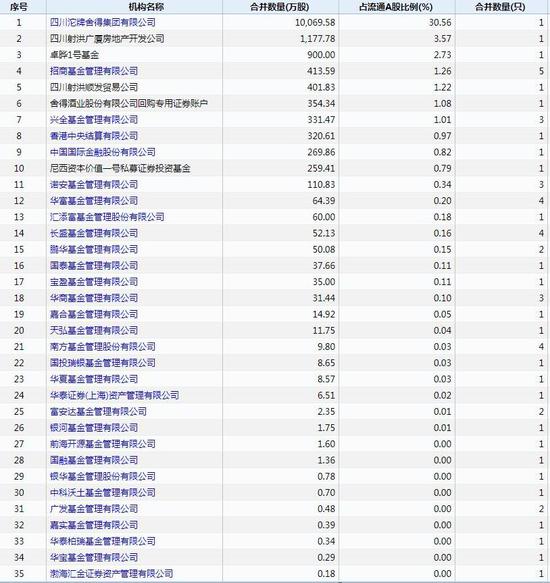 截止2019年6月30日舍得酒业机构投资者 数据来源：wind