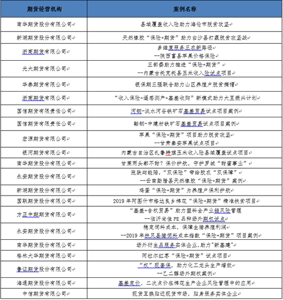 中期协2019年度期货经营机构服务实体经济优秀案例入围名单发布