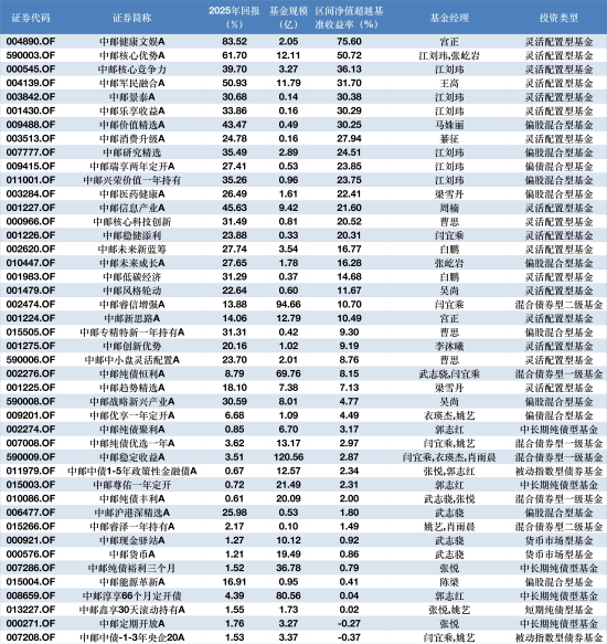 当今已表示年报基金居品一览 数据开头：Wind 截止至20260320