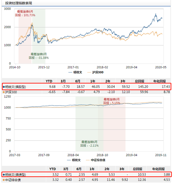 数据来源：WIND  截止日期：2020-05-22