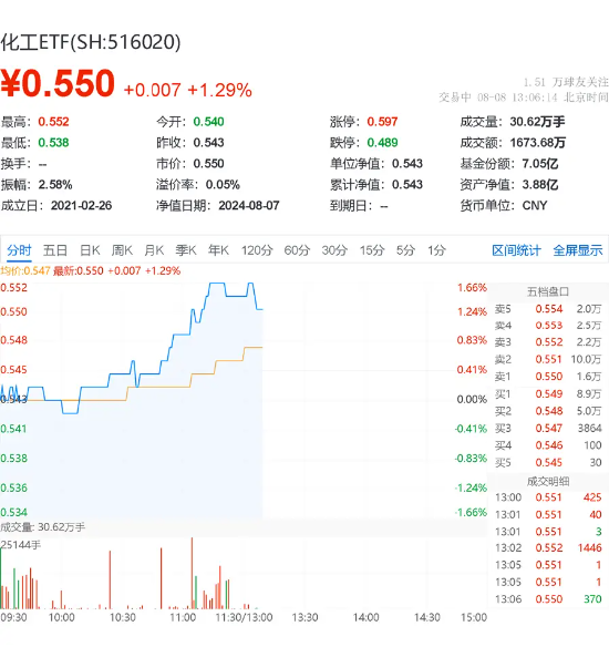 化工板块强势上攻，化工ETF（516020）盘中上探1.66%！锂电等细分行业获机构力挺
