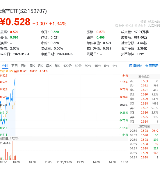 百盛证券:股票不加杠杆-地产ETF（159707）上涨1.34%，招商蛇口领涨3.06%，把握政策窗口期交易机会