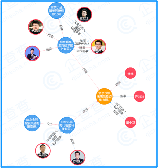 北京玖银未来信息咨询有限公司关联图谱（图片来源：企查查）