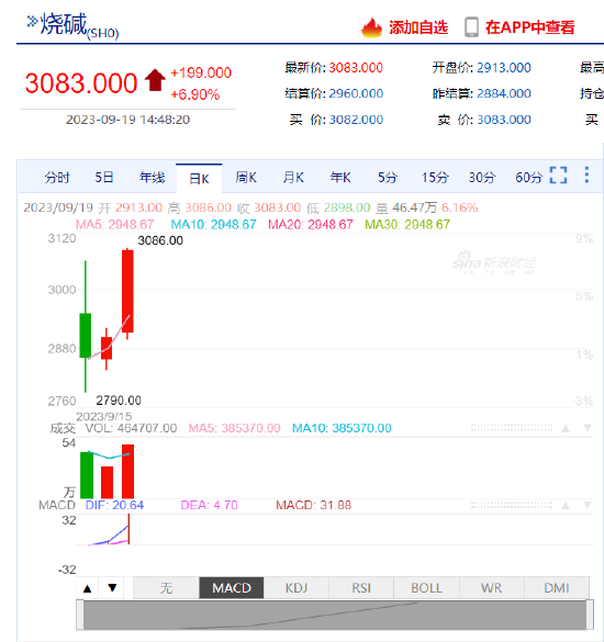 烧碱2045、烧碱2046合约触及涨停板，涨幅7%