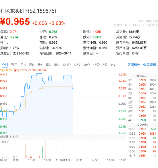 美联储或实施“预防式降息”,顺周期的资源品有望获益?洛阳钼业涨超1%,有色龙头ETF(159876)盘中涨逾1%