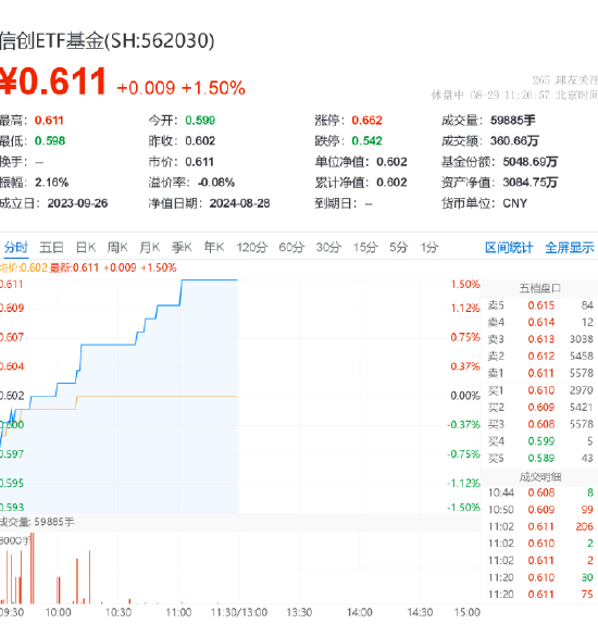 延续昨日攻势！景嘉微领涨4.4%，信创ETF基金（562030）盘中劲涨1.5%，机构：信创市场空间广阔