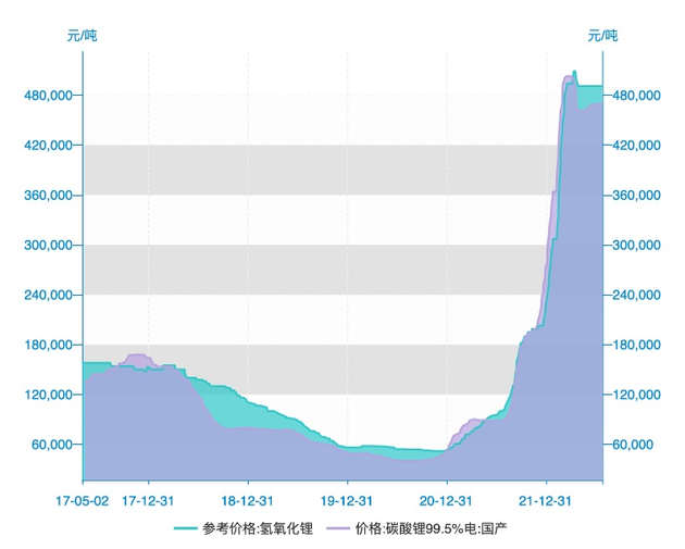 锂盐价格变化趋势图 图片来源：Wind