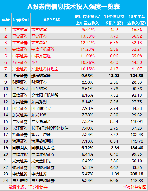 A股券商信息技术投入强度评测：东财第一，平安第二