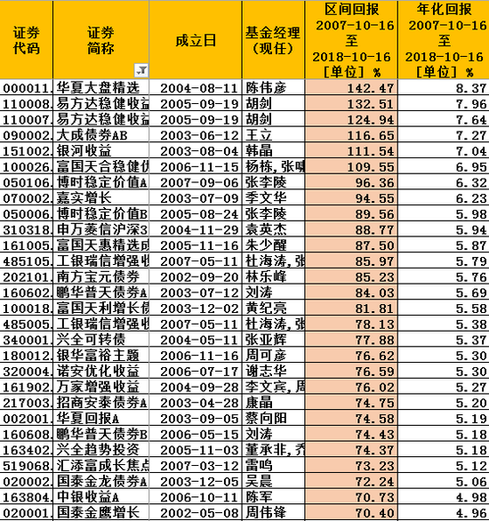 6124点11周年基金榜：华夏回报赚74% 博时价值增长2号亏53%