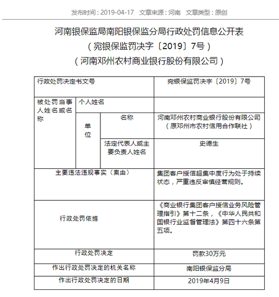 河南邓州农商行被罚30万:公司集团客户授信超集中度