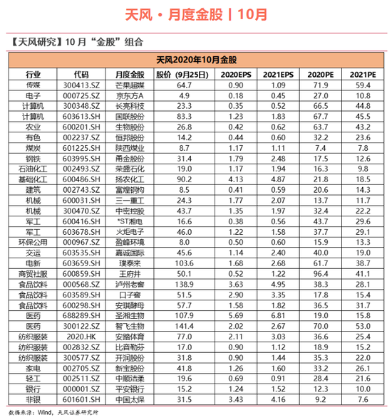 天风证券:9月金股组合亏损7.16% 10月荐股名单出炉
