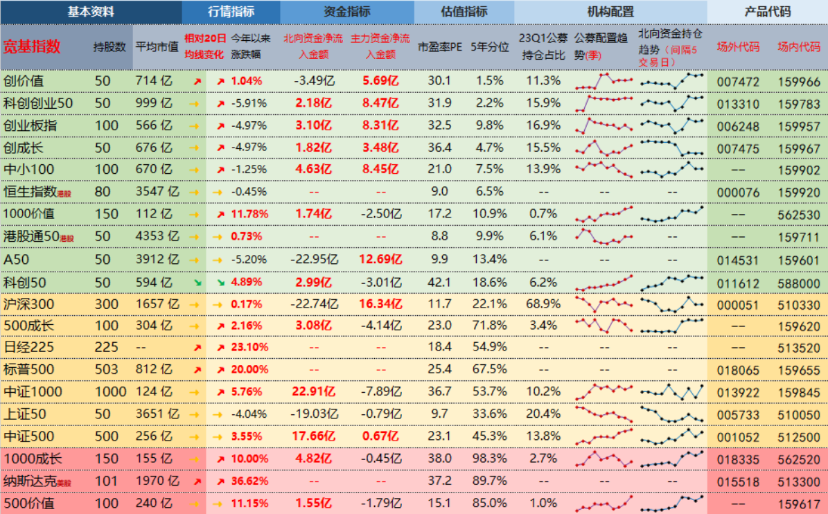 指数日报：科创50重回机会区域，外资加仓中证1000、中证500