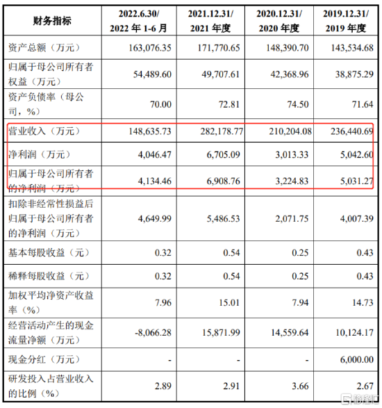 明美新能创业板IPO，综合毛利率低于同行，资产负债率居高不下