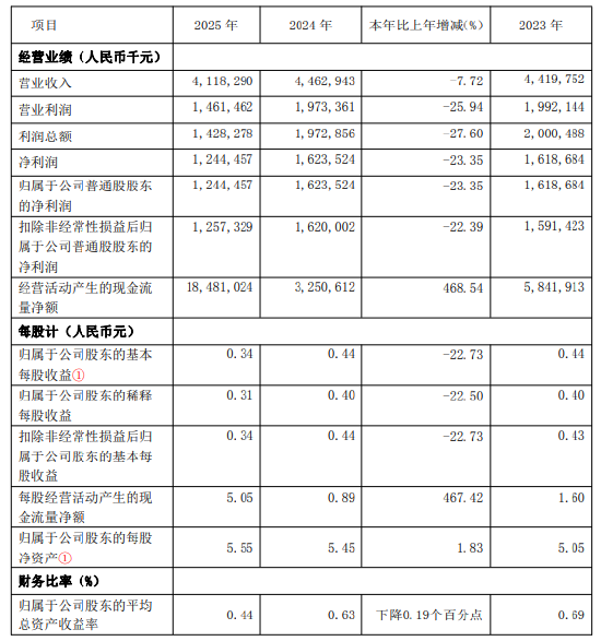 紫金银行：2025年净利润12.44亿元，同比下降23.35%