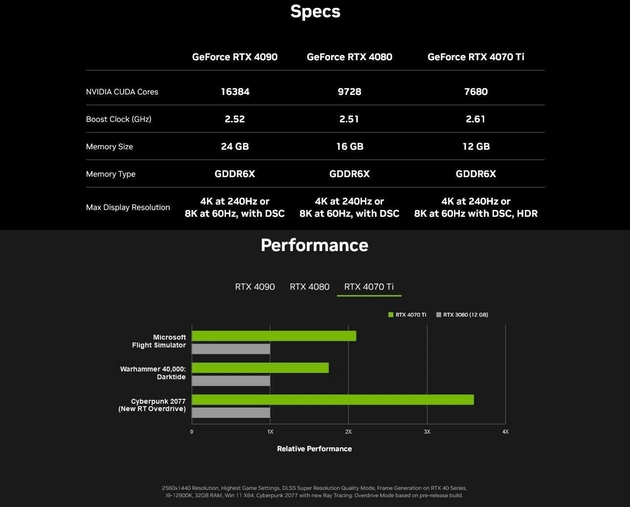 英伟：消息称英伟达RTX 4070 Ti首发货源较多 部分品牌不做限量