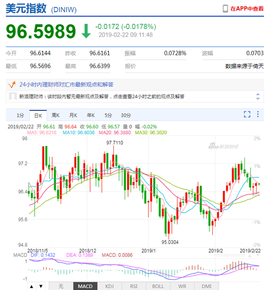 美元指数弱势震荡 人民币中间价报6.7151上调69点