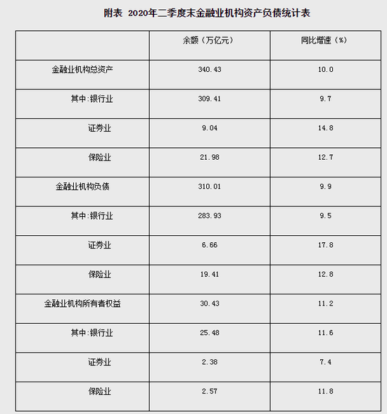 央行：2020年二季度末金融业机构总资产340.43万亿元