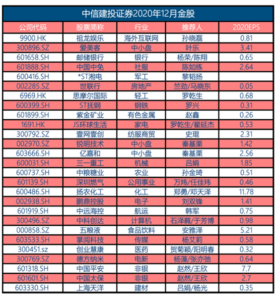 中信建投：11月金股组合盈利6.3% 12月荐股名单出炉