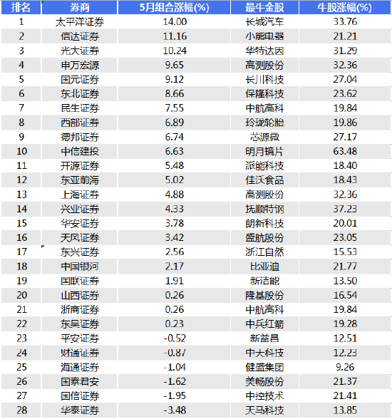 券商5月金股组合"战绩"：19组跑赢沪深300 最牛金股大涨63%