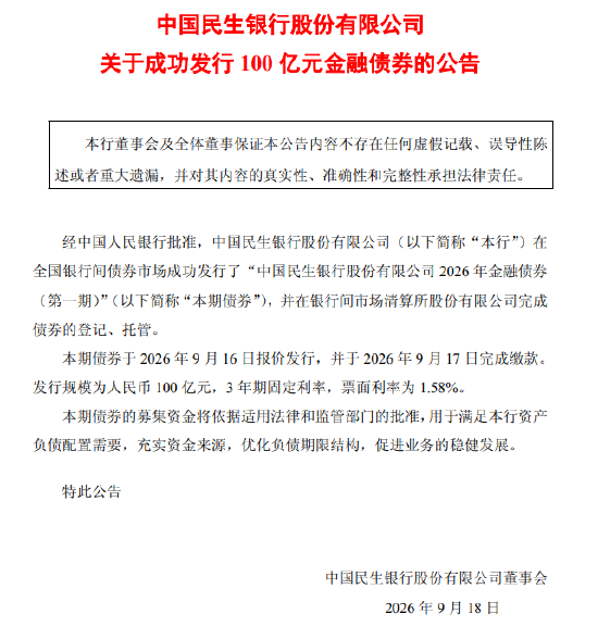 民生银行：完成发行100亿元金融债券，票面利率1.58%