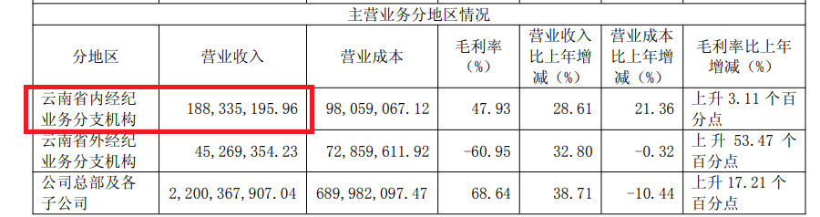 来源：红塔证券年报