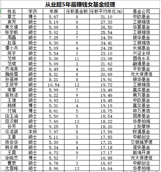 （图：从业超5年最赚钱的女性基金经理TOP30）