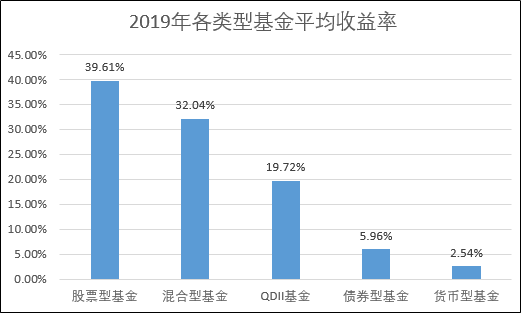 2019年各类型基金平均收益率 (图片来源:V智投整理)
