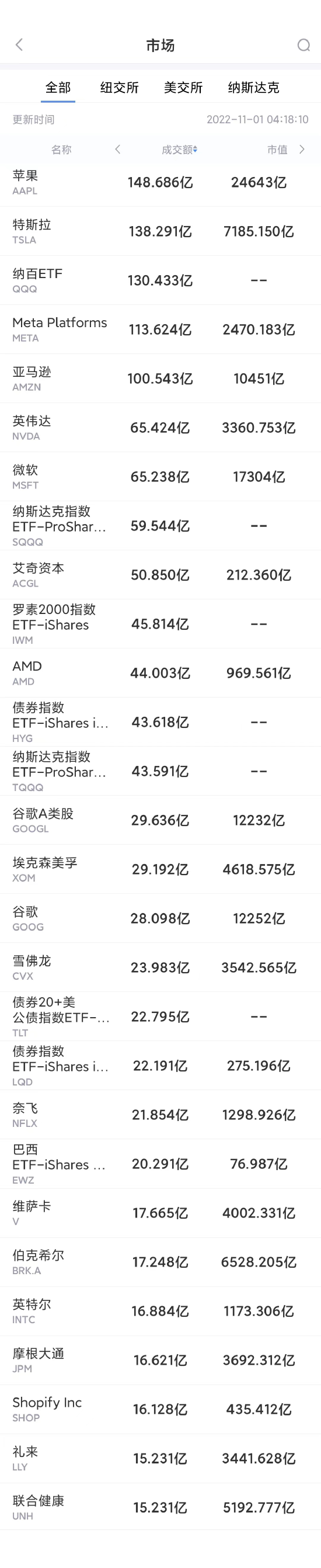 10月31日美股成交前20：马斯克已成推特唯一董事