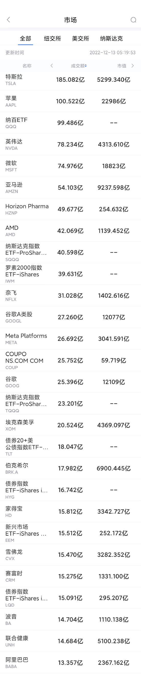 12月12日美股成交前20：分析师称苹果Apple Pay的在线使用率正在上升