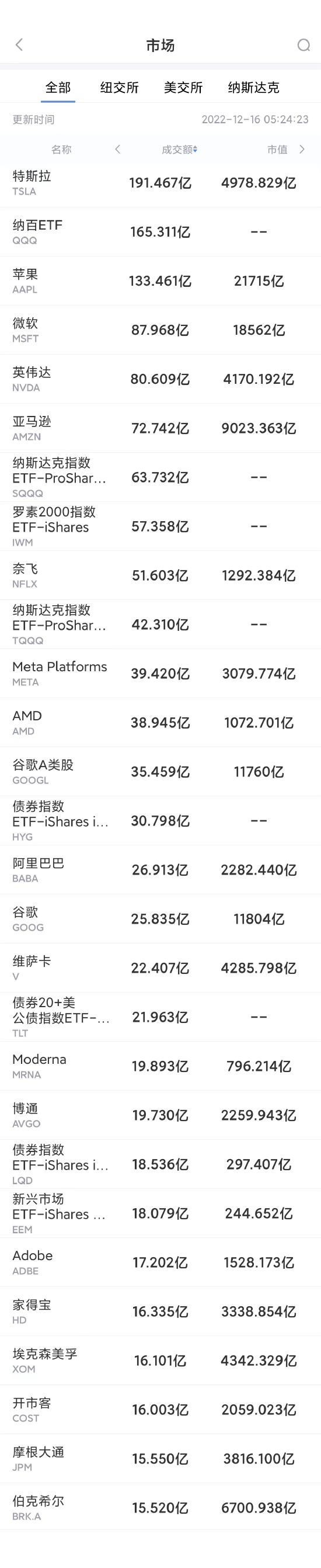 12月15日美股成交前20：奈飞创四个月来最大单日跌幅