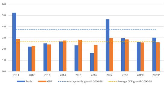 （配图为2011到2020年间全球商品贸易增长幅度对比实际DGP增幅，数据来源为WTO和UNCTAD）