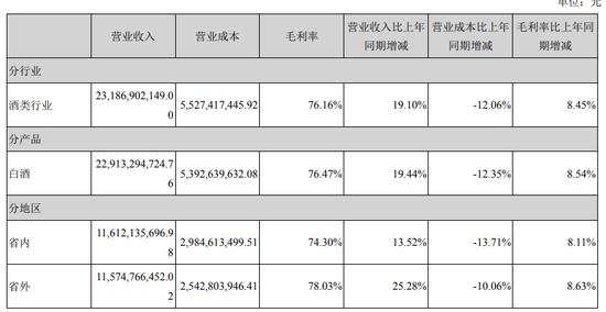 　数据来源：洋河股份2018年年报