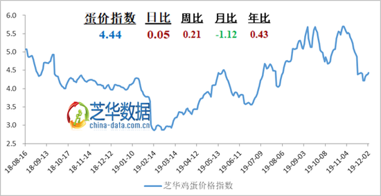 图1． 芝华鸡蛋价格指数