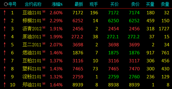商品期货开盘涨跌不一 原油涨超2%铁矿石跌超3%