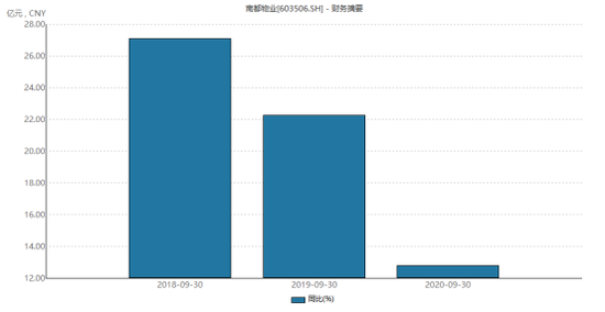 营收增速逐年放缓  南都物业前三季度营收入增12.78%