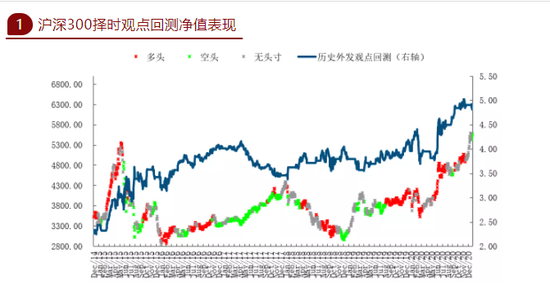 建投量化：单周风格显著切换 耶伦讲话重燃白马热情