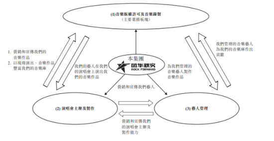 风华秋实赴港上市:鹿晗一人曾贡献70%营收 音乐版权业务依赖腾讯