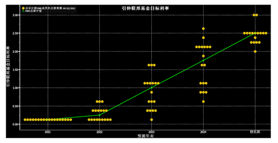 资料来源：Bloomberg 资料日期：2021/9/22