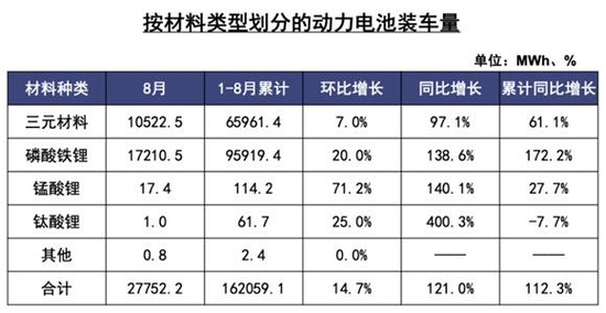 “磷酸”连续三个月增长，国内磷酸铁锂电池市占率再次超60%