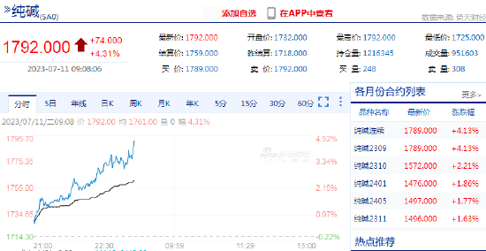 纯碱日内涨超4%!机构:短期阶段性利多扰动