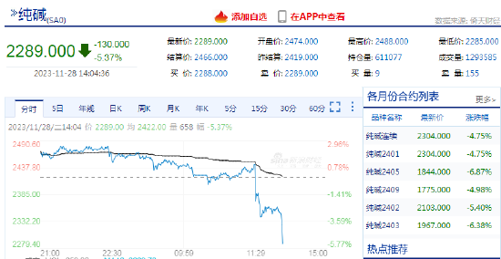 快讯：纯碱期货主力合约午后跳水，日内跌超5%