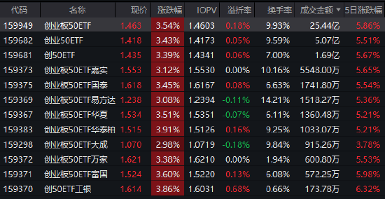 重仓股飘红！创业板50ETF（159949）成交25亿霸榜同类ETF，券商力挺科技成长跨年行情！