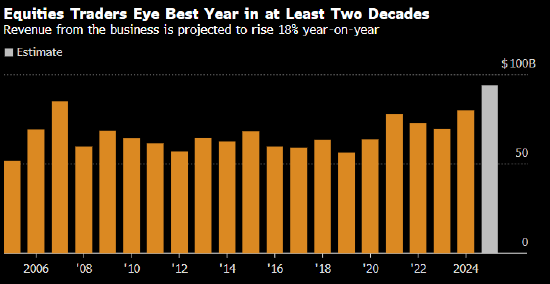 人工智能热大行其道 美股交易员收入创出二十年之最