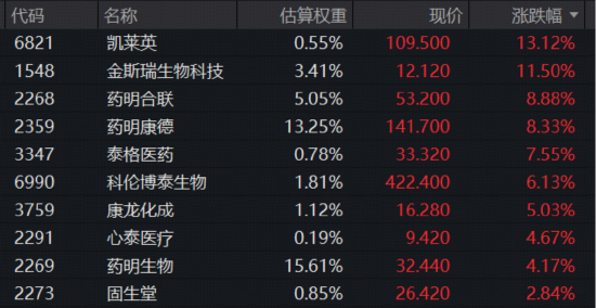 CXO成反弹急先锋？高CXO含量港股通医疗ETF华宝（159137）盘中劲涨5.44%！创新药同步回血，520880上探4%