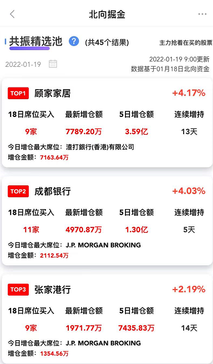 【战报】北向掘金策略精选今日提示的顾家家居、成都银行涨超4%，张家港行涨2.19%