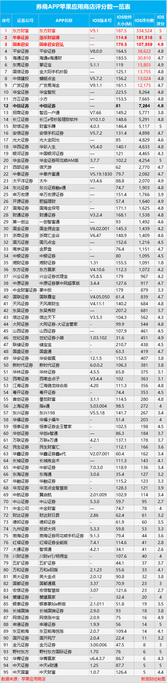 券商APP苹果应用商店评分数评测：中信不及东莞一半