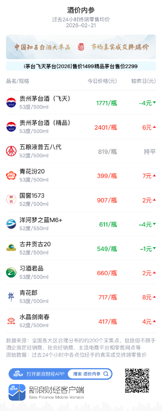 湖南在线:全家代金券-酒价内参2月21日价格发布 总酒价创三个月新高