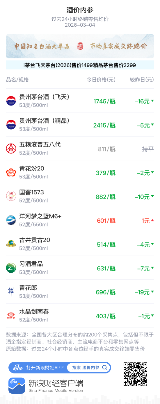 酒价内参3月4日价格发布 洋河梦之蓝M6+微涨1元/瓶