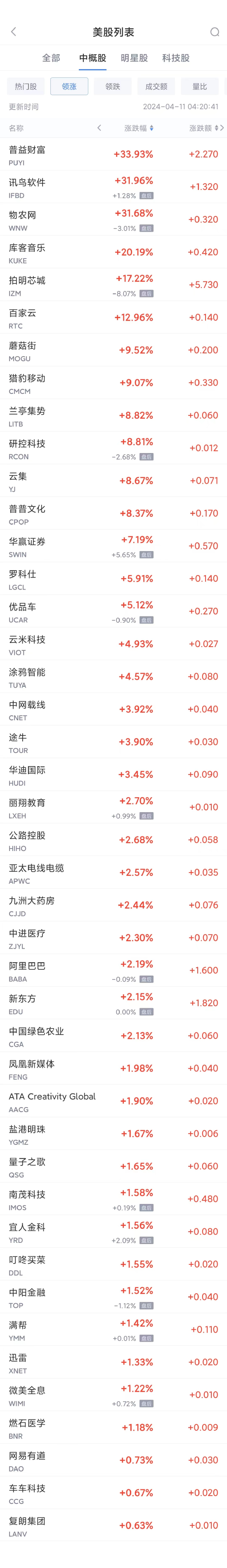 热门中概股周三涨跌不一 阿里涨2.2%，蔚来跌2.4%